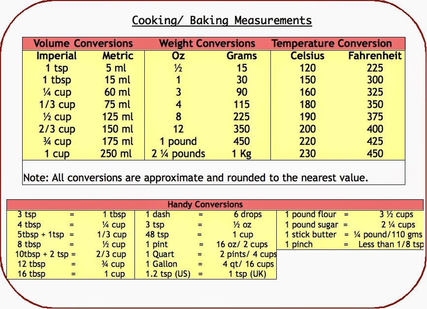 Baking Measurements Conversion Chart