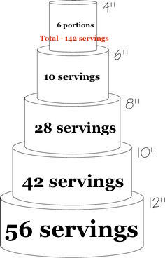 Square Cake Serving Sizes